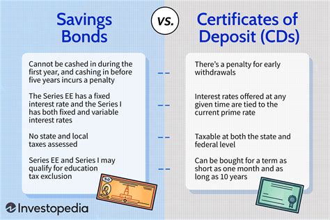 The Advantages of Investing in a Savings Bond